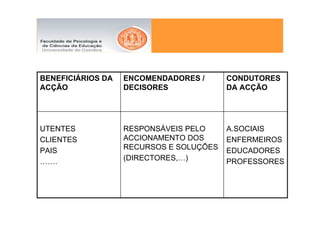 BENEFICIÁRIOS DA   ENCOMENDADORES /      CONDUTORES
ACÇÃO              DECISORES             DA ACÇÃO




UTENTES            RESPONSÁVEIS PELO     A.SOCIAIS
CLIENTES           ACCIONAMENTO DOS      ENFERMEIROS
PAIS               RECURSOS E SOLUÇÕES   EDUCADORES
…….                (DIRECTORES,…)        PROFESSORES
 
