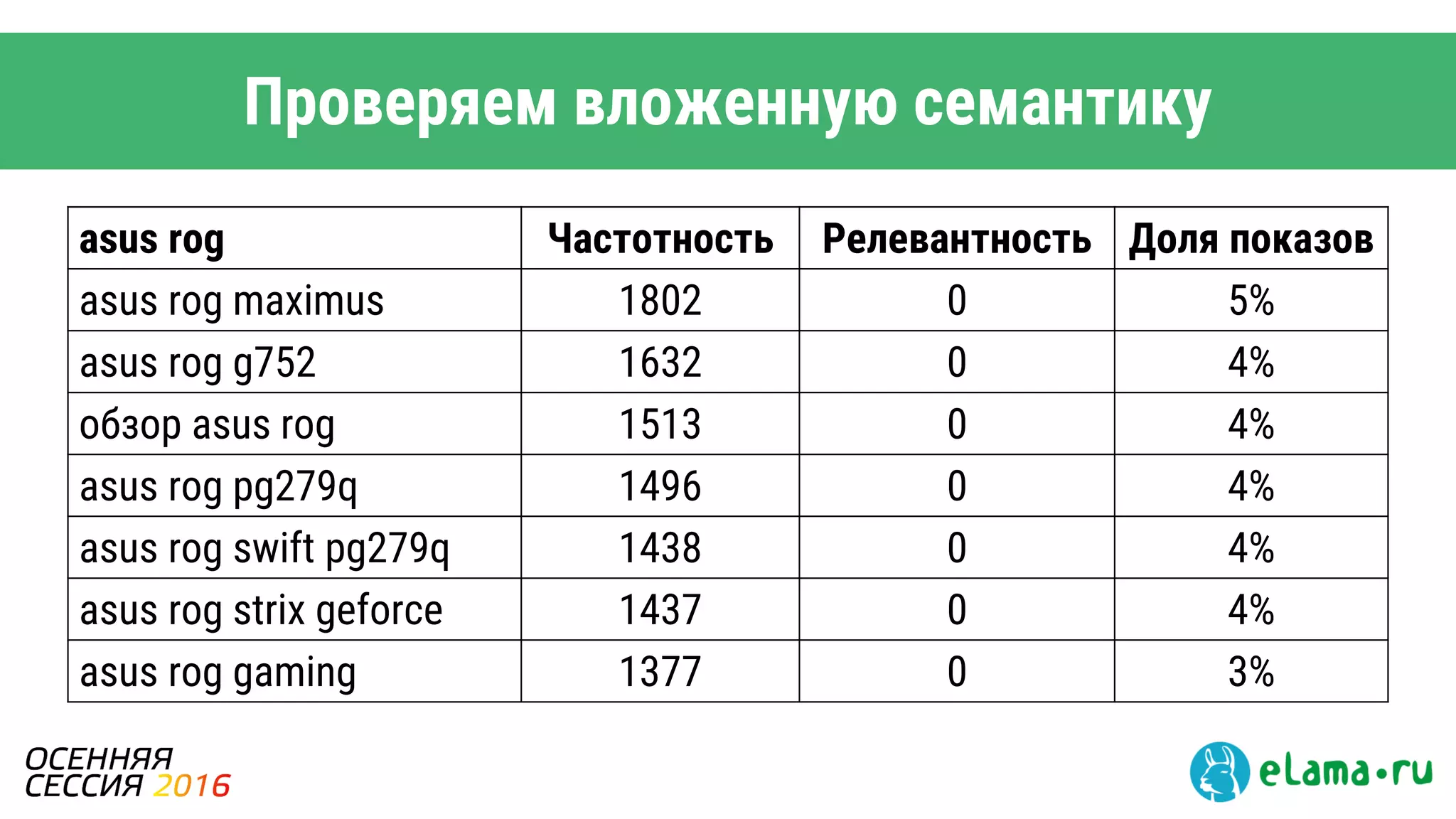 Проверяем вложенную семантику
asus rog Частотность Релевантность Доля показов
asus rog maximus 1802 0 5%
asus rog g752 1632 0 4%
обзор asus rog 1513 0 4%
asus rog pg279q 1496 0 4%
asus rog swift pg279q 1438 0 4%
asus rog strix geforce 1437 0 4%
asus rog gaming 1377 0 3%
 