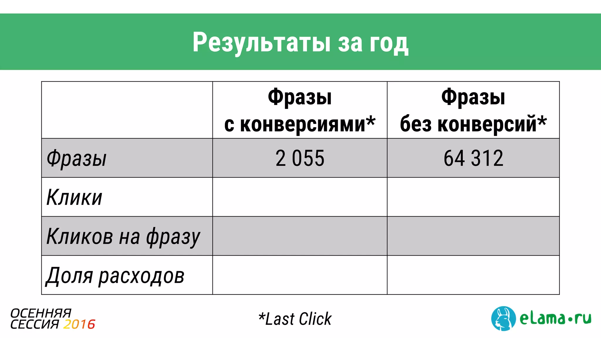 Результаты за год
Фразы
с конверсиями*
Фразы
без конверсий*
Фразы 2 055 64 312
Клики
Кликов на фразу
Доля расходов
*Last Click
 