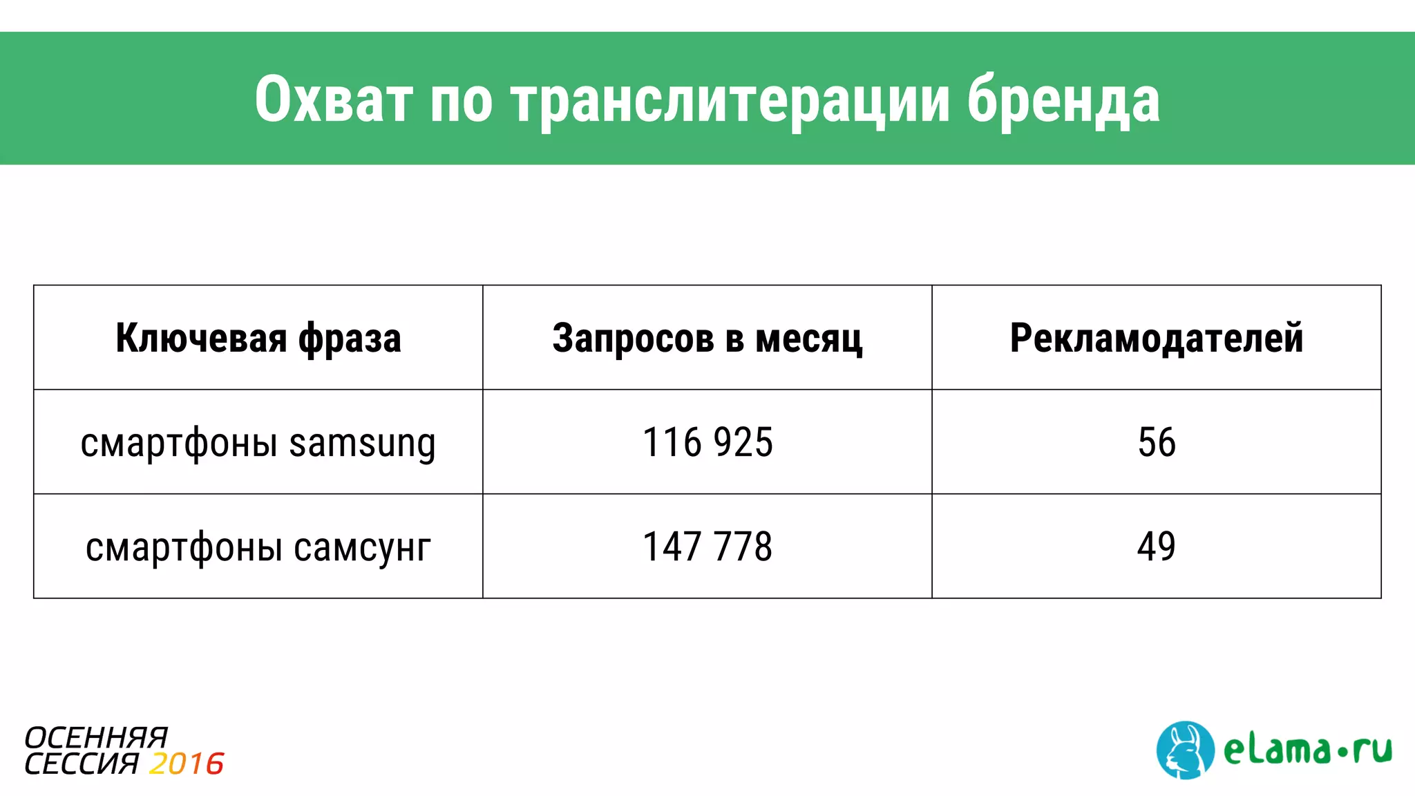 Охват по транслитерации бренда
Ключевая фраза Запросов в месяц Рекламодателей
смартфоны samsung 116 925 56
смартфоны самсунг 147 778 49
 