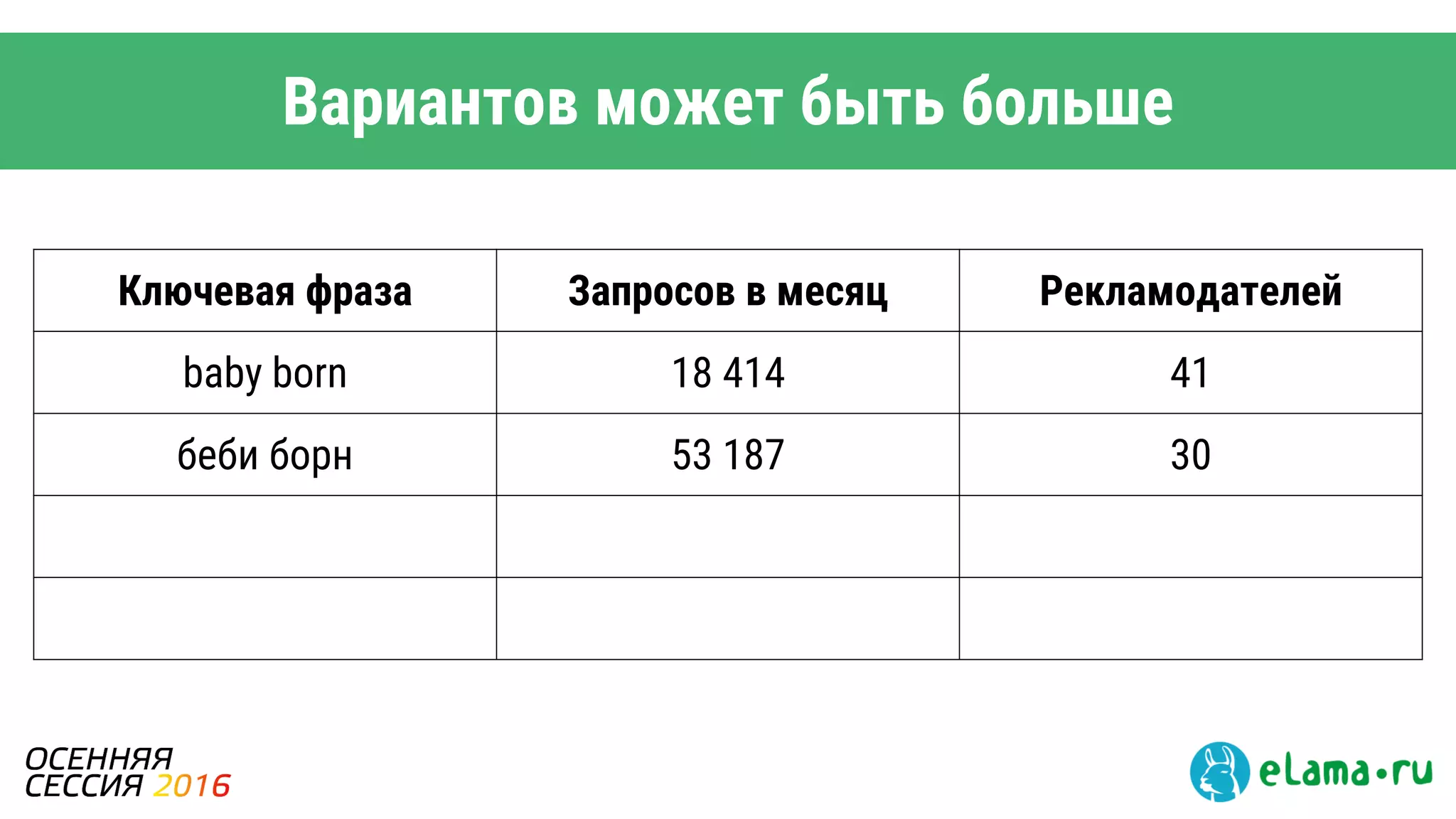 Вариантов может быть больше
Ключевая фраза Запросов в месяц Рекламодателей
baby born 18 414 41
беби борн 53 187 30
 