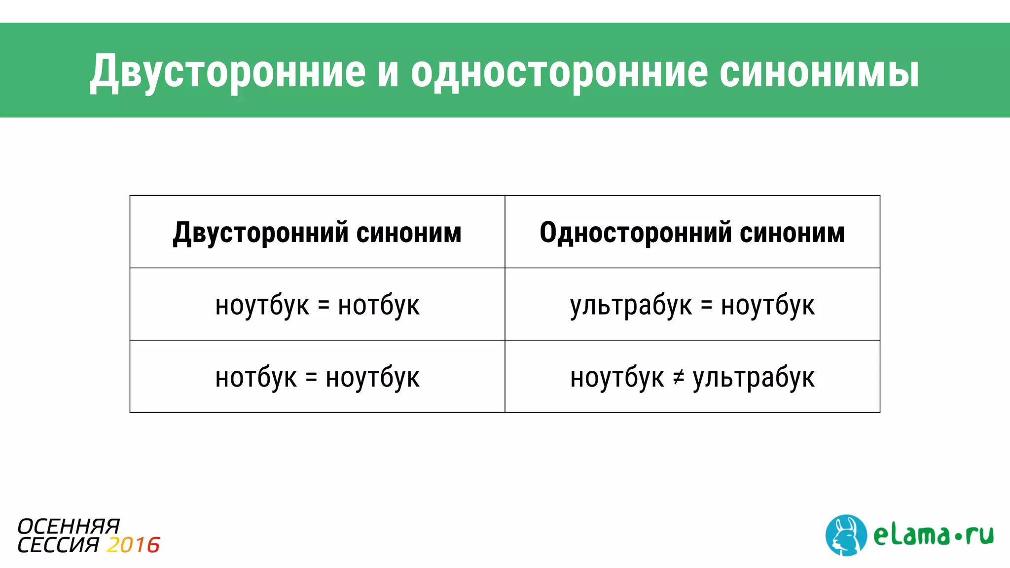 Двусторонние и односторонние синонимы
Двусторонний синоним Односторонний синоним
ноутбук = нотбук ультрабук = ноутбук
нотбук = ноутбук ноутбук ≠ ультрабук
 