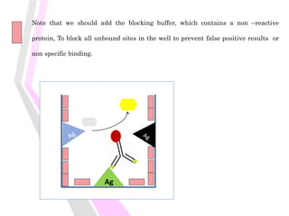 Ag
Ag Antigen under investigation
Ag
Ag Untargeted antigen.
Note that we should add the blocking buffer, which contains a non –reactive
protein, To block all unbound sites in the well to prevent false positive results or
non specific binding.
 