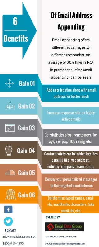 Email	appending	offers
different	advantages	to
different	companies.	An
average	of	30%	hike	in	ROI
in	promotions,	after	email
appending,	can	be	seen
 