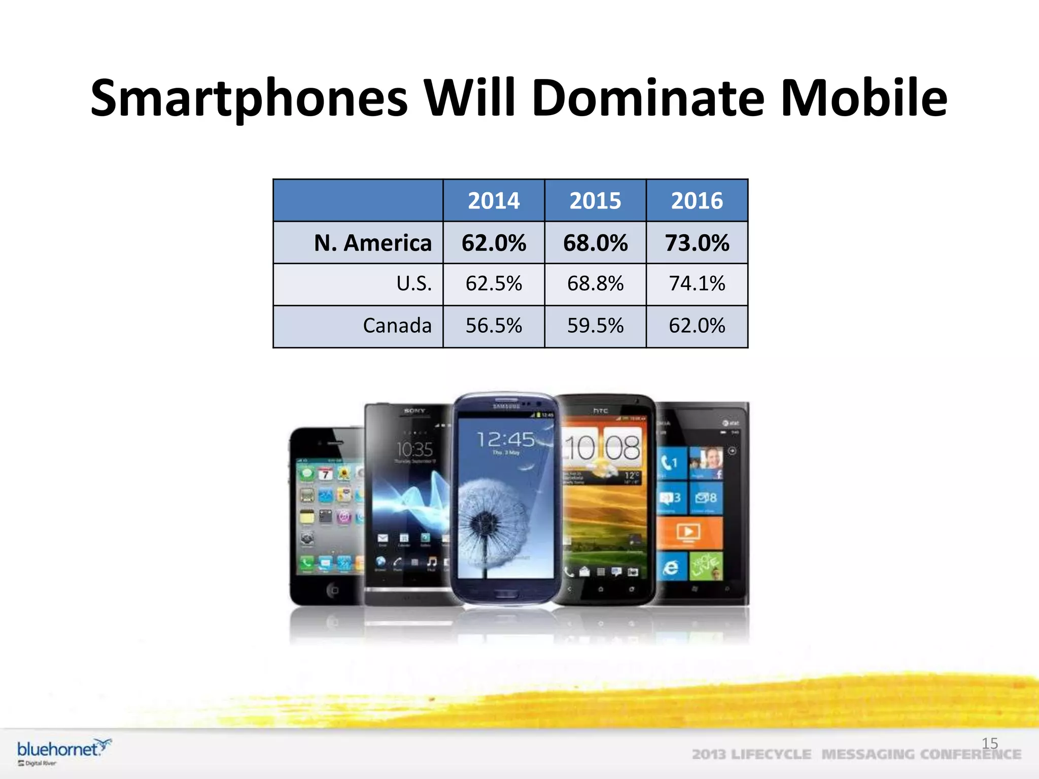Smartphones Will Dominate Mobile
2014

2015

2016

N. America

62.0%

68.0%

73.0%

U.S.

62.5%

68.8%

74.1%

Canada

56.5%

59.5%

62.0%

15

 
