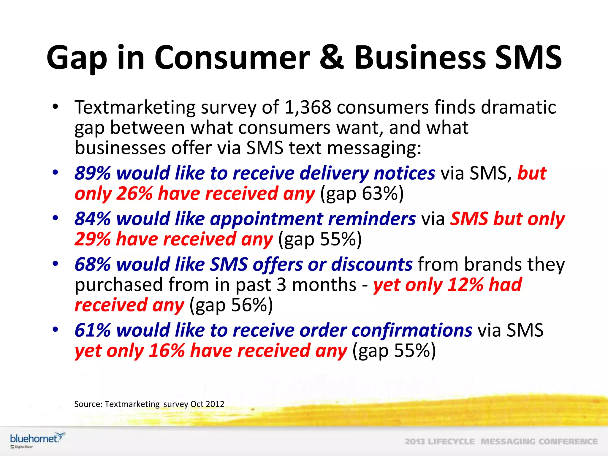 Gap in Consumer & Business SMS
• Textmarketing survey of 1,368 consumers finds dramatic
gap between what consumers want, and what
businesses offer via SMS text messaging:
• 89% would like to receive delivery notices via SMS, but
only 26% have received any (gap 63%)
• 84% would like appointment reminders via SMS but only
29% have received any (gap 55%)
• 68% would like SMS offers or discounts from brands they
purchased from in past 3 months - yet only 12% had
received any (gap 56%)
• 61% would like to receive order confirmations via SMS
yet only 16% have received any (gap 55%)
%)

Source: Textmarketing survey Oct 2012

 