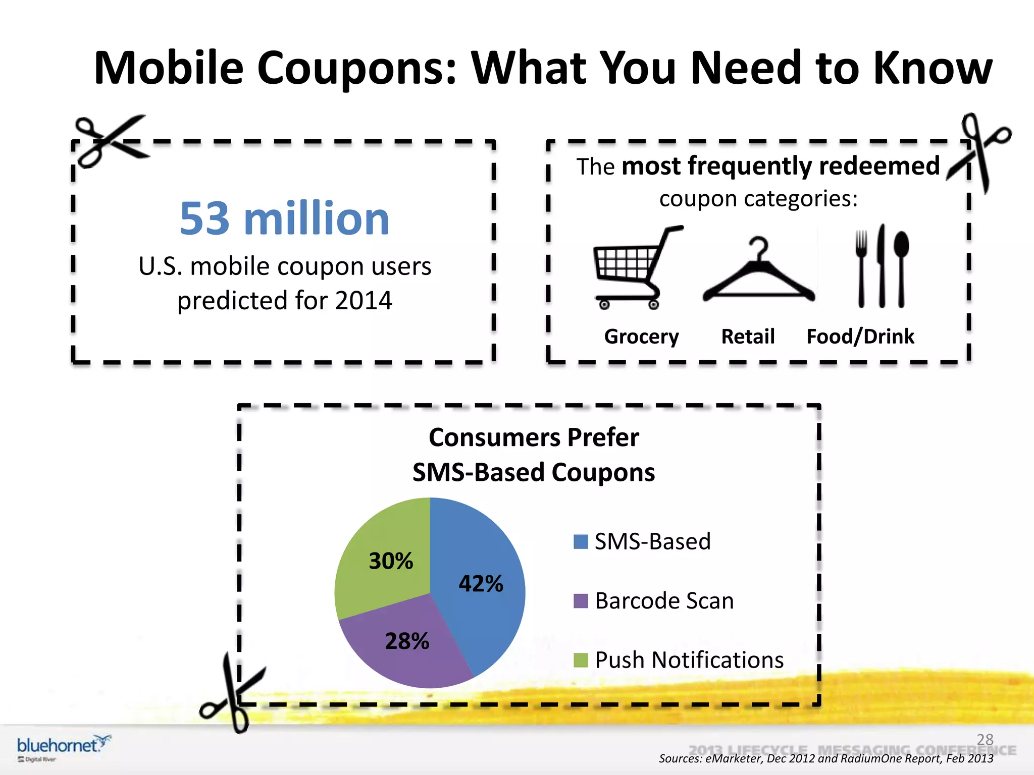 Mobile Coupons: What You Need to Know
The most frequently redeemed
coupon categories:

53 million
U.S. mobile coupon users
predicted for 2014

Grocery

Retail

Food/Drink

Consumers Prefer
SMS-Based Coupons
30%
28%

SMS-Based
42%

Barcode Scan
Push Notifications
28
Sources: eMarketer, Dec 2012 and RadiumOne Report, Feb 2013

 