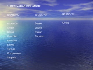 1. DERIVADAS DEL AMOR:


GRADO “A”         GRADO “B”   GRADO “C”


Adoración         Deseo       Anhelo

Afecto            Lujuria
Cariño            Pasión
Caer bien         Capricho
Atracción
Estima
Ternura
Comprensión
Simpatía
 