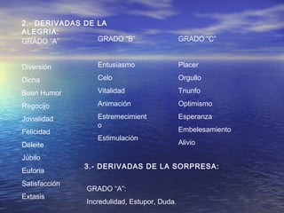 2.- DERIVADAS DE LA
ALEGRIA:
GRADO “A”        GRADO “B”                    GRADO “C”


Diversión         Entusiasmo                  Placer

Dicha             Celo                        Orgullo

Buen Humor        Vitalidad                   Triunfo

Regocijo          Animación                   Optimismo

Jovialidad        Estremecimient              Esperanza
                  o
Felicidad                                     Embelesamiento
                  Estimulación
Deleite                                       Alivio

Júbilo
               3.- DERIVADAS DE LA SORPRESA:
Euforia
Satisfacción
               GRADO “A”:
Extasis
               Incredulidad, Estupor, Duda.
 
