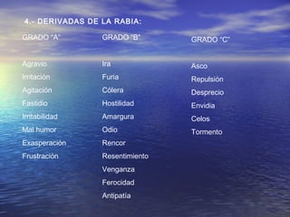 4.- DERIVADAS DE LA RABIA:

GRADO “A”        GRADO “B”       GRADO “C”


Agravio          Ira             Asco
Irritación       Furia           Repulsión
Agitación        Cólera          Desprecio
Fastidio         Hostilidad      Envidia
Irritabilidad    Amargura        Celos
Mal humor        Odio            Tormento
Exasperación     Rencor
Frustración      Resentimiento
                 Venganza
                 Ferocidad
                 Antipatía
 