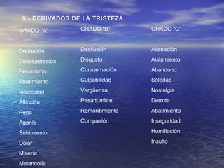 5.- DERIVADOS DE LA TRISTEZA

GRADO “A”        GRADO “B”       GRADO “C”


Depresión        Desilusión      Alienación

Desesperación    Disgusto        Aislamiento

Pesimismo        Consternación   Abandono

Abatimiento      Culpabilidad    Soledad

Infelicidad      Vergüenza       Nostalgia

Aflicción        Pesadumbre      Derrota

Pena             Remordimiento   Abatimiento

Agonía           Compasión       Inseguridad

Sufrimiento                      Humillación

Dolor                            Insulto

Miseria
Melancolía
 