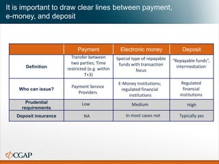 It is important to draw clear lines between payment,
e-money, and deposit
Payment Electronic money Deposit
Definition
Who can issue?
Prudential
requirements
Deposit insurance
Transfer between
two parties; Time
restricted (e.g. within
T+3)
Special type of repayable
funds with transaction
focus
“Repayable funds”,
intermediation
Payment Service
Providers
E-Money Institutions;
regulated financial
institutions
Regulated
financial
institutions
Low Medium High
NA In most cases not Typically yes
 