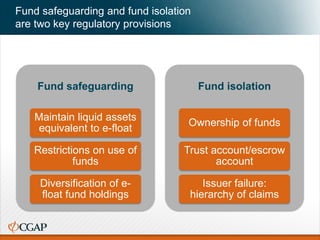 Fund safeguarding and fund isolation
are two key regulatory provisions
Fund safeguarding
Maintain liquid assets
equivalent to e-float
Restrictions on use of
funds
Diversification of e-
float fund holdings
Fund isolation
Ownership of funds
Trust account/escrow
account
Issuer failure:
hierarchy of claims
 