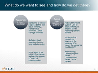 What do we want to see and how do we get there?
Nonbanks or limited
purpose banks can
issue e-money /
stored value
accounts / small
savings accounts
Sufficient fund
safeguarding and
fund isolation rules
Not subject to full
range of prudential
regulations applied
to financial
intermediaries
Appropriate
e-money
regulation
National Payment
System Law or
clear authority in
another law to
regulate payment
system
Implementing
regulations
governing the
issuance of e-
money by nonbanks
(and banks?)
Alternatively:
Limited purpose
banks
(“differentiated
banks”, niche
banks)
Typical
steps
required to
get there
21
 