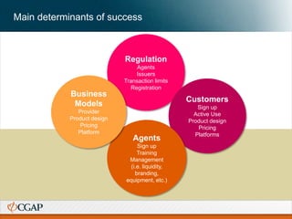 Main determinants of success
Regulation
Agents
Issuers
Transaction limits
Registration
Customers
Sign up
Active Use
Product design
Pricing
Platforms
Agents
Sign up
Training
Management
(i.e. liquidity,
branding,
equipment, etc.)
Business
Models
Provider
Product design
Pricing
Platform
 