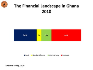 The Financial Landscape in Ghana
2010
Finscope Survey, 2010
34% 7% 15% 44%
Bank Non-bank formal Informal only Excluded
 