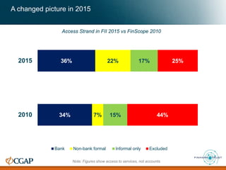 A changed picture in 2015
Access Strand in FII 2015 vs FinScope 2010
Note: Figures show access to services, not accounts
34%
36%
7%
22%
15%
17%
44%
25%
2010
2015
Bank Non-bank formal Informal only Excluded
 