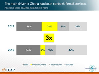 The main driver in Ghana has been nonbank formal services
Access to these services tripled in five years
34%
36%
7%
22%
15%
17%
44%
25%
2010
2015
Bank Non-bank formal Informal only Excluded
3x
 