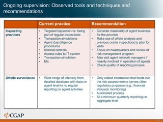 Ongoing supervision: Observed tools and techniques and
recommendations
Current practice Recommendation
Inspecting
providers
• Targeted inspection vs. being
part of regular inspections
• Transaction simulations
• Agent due diligence
procedures
• Internal controls
• Access rules to IT system
• Transaction simulation
• Etc.
• Consider materiality of agent business
for the provider
• Make use of offsite analysis and
previous onsite inspections to plan for
visits
• Focus on headquarters and review of
risk management program
• Also visit agent network managers if
heavily involved in operation of agents
• Check quality of reporting process
Offsite surveillance • Wide range of intensity from
detailed database with data on
agent level to no regular
reporting on agent activities
• Only collect information that feeds into
the risk assessment or serves other
regulatory purposes (e.g., financial
inclusion monitoring)
• Automated process
• At a minimum quarterly reporting on
aggregate level
46
 