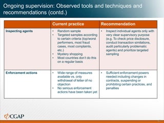 Ongoing supervision: Observed tools and techniques and
recommendations (contd.)
Current practice Recommendation
Inspecting agents • Random sample
• Targeted samples according
to certain criteria (top/worst
performers, most fraud
cases, most complaints,
etc.)
• Mystery shopping
• Most countries don’t do this
on a regular basis
• Inspect individual agents only with
very clear supervisory purpose
(e.g. To check price disclosure,
conduct transaction similations,
audit particularly problematic
agents) and prioritize targeted
sampling
Enforcement actions • Wide range of measures
available vs. only
withdrawal of letter of no
objection
• No serious enforcement
actions have been taken yet
• Sufficient enforcement powers
needed including changes in
contracts, suspending or
prohibiting certain practices, and
penalties
47
 