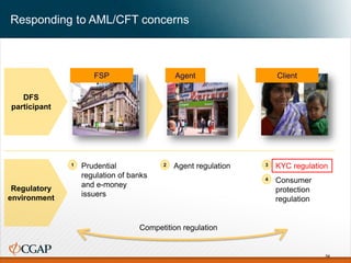 Responding to AML/CFT concerns
FSP ClientAgent
DFS
participant
Regulatory
environment
Prudential
regulation of banks
and e-money
issuers
1 Agent regulation2 KYC regulation3
Consumer
protection
regulation
4
54
Competition regulation
 