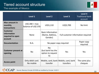 Source: Banxico Circular 2019/95 as modified by Circular 14/2011
Level 1 Level 2 Level 3
Level 4
Traditional bank
account
Max amount in
monthly
transactions
US$ 280 + max
balance of US$ 370
US$1,110 US$3,700 No limit
Customer
information
required to open
account
None
Basic Information
(Name, Address,
Gender)
Full customer information required
Documentation N.A. No paper copy required
Paper copy
required
Customer present at
opening
No
No
(but bank has the
option to request
it)
Yes Yes
Access point
Only debit card.
No mobile
Mobile, card, bank
transfer
Mobile, card, bank
transfers
The same plus
cheques
Tiered account structure
The example of Mexico
59
 