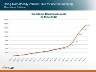 Using biometrically verified SIMs for account opening
The case of Pakistan
439 665
929 1,060
1,447
1,761
2,112
2,399 2,643
2,966
3,475
3,832
4,238
4,713
5,415
7,538
10,881
13,192
15,322
-
2,000
4,000
6,000
8,000
10,000
12,000
14,000
16,000
18,000
Branchless Banking Accounts
(in thousands)
 