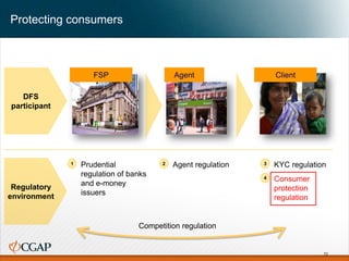 Protecting consumers
FSP ClientAgent
DFS
participant
Regulatory
environment
Prudential
regulation of banks
and e-money
issuers
1 Agent regulation2 KYC regulation3
Consumer
protection
regulation
4
72
Competition regulation
 