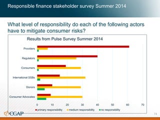 Responsible finance stakeholder survey Summer 2014
What level of responsibility do each of the following actors
have to mitigate consumer risks?
0 10 20 30 40 50 60 70
Consumer Advocates
Donors
International SSBs
Consumers
Regulators
Providers
Results from Pulse Survey Summer 2014
primary responsibility medium responsibility no responsibility
74
 