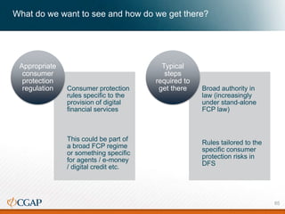 What do we want to see and how do we get there?
Consumer protection
rules specific to the
provision of digital
financial services
This could be part of
a broad FCP regime
or something specific
for agents / e-money
/ digital credit etc.
Appropriate
consumer
protection
regulation Broad authority in
law (increasingly
under stand-alone
FCP law)
Rules tailored to the
specific consumer
protection risks in
DFS
Typical
steps
required to
get there
85
 