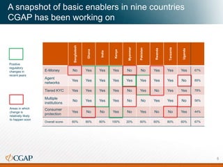 Bangladesh
Ghana
India
Kenya
Myanmar
Pakistan
Rwanda
Tanzania
Uganda
E-Money No Yes Yes Yes No No Yes Yes Yes 67%
Agent
networks
Yes Yes Yes Yes Yes Yes Yes Yes No 89%
Tiered KYC Yes Yes Yes Yes No Yes No Yes Yes 78%
Multiple
institutions
No Yes Yes Yes No No Yes Yes No 56%
Consumer
protection
Yes No No Yes No Yes No No Yes 44%
Overall score 60% 80% 80% 100% 20% 60% 60% 80% 60% 67%
A snapshot of basic enablers in nine countries
CGAP has been working on
Positive
regulatory
changes in
recent years
Areas in which
change is
relatively likely
to happen soon
8
 
