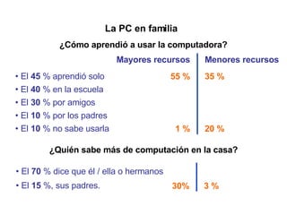 La PC en familia ¿Quién sabe más de computación en la casa? El  70  % dice que él / ella o hermanos El  15  %, sus padres.  ¿Cómo aprendió a usar la computadora? El  45  % aprendió solo  El  40  % en la escuela El  30  % por amigos El  10  % por los padres El  10  % no sabe usarla Mayores recursos Menores recursos 55 % 1 % 35 % 20 % 30% 3 % 