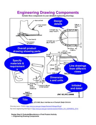 Engineering Drawing Components
Include these components in your detailed engineering drawings.
Design Step 6: Evaluate/Manufacture a Final Product Activity
— Engineering Drawing Components
Drawing source: NASA, http://msis.jsc.nasa.gov/images/Section14/Image368.gif
See more engineering drawings at: http://msis.jsc.nasa.gov/sections/section14.htm#_14.1_GENERAL_EVA
Initialed
and dated
Line drawings
from different
views
Title
Design
details
Dimension
s and units
Specify
materials &
requirement
s
JSC 05/07/2008
Overall product
drawing showing parts
 