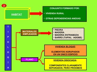 HABITAT 2 CONJUNTO FORMADO POR: VIVIENDA RURAL OTRAS DEPENDENCIAS ANEXAS T I P O L O G Í A MATERIALES EMPLEADOS PIEDRA  MADERA MADERA ENTRAMADA BARRO (TAPIAL  /ADOBE) PLANO VIVIENDA BLOQUE : ELEMENTOS AGRUPADOS  EN UN ÚNICO EDIFICIO VIVIENDA DISOCIADA :  COMPONENTES CLARAMENTE SEPARADOS, PERO PRÓXIMOS 