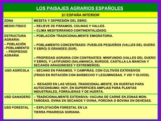 –  TRADICIONALMENTE EXTENSIVA: VACUNA DE CARNE EN ZONAS MON-TAÑOSAS, OVINA EN SECANOS Y OVINA, PORCINA O BOVINA EN DEHESAS. USO GANADERO –  EXPLOTACIÓN FORESTAL EN LA TIERRA PINARIEGA SORIANA.  USO FORESTAL –  SECANO EN PÁRAMOS, Y CAMPIÑAS, CON CULTIVOS EXTENSIVOS (TRIGO EN ROTACIÓN CON BARBECHO Y LEGUMINOSAS, Y VID Y OLIVOS).   –  REGADÍO EN LAS VEGAS, TRADICIONAL-MENTE, EN HUERTAS PARA AUTOCONSUMO; HOY, EN SUPERFICIES  AMPLIAS PARA PLANTAS INDUSTRIALES, FORRAJERAS Y DE HUERTA.  USO AGRÍCOL A   –  POBLACIÓN TRADICIONALMENTE EMIGRATORIA.   –  POBLAMIENTO CONCENTRADO: PUEBLOS PEQUEÑOS (VALLES DEL DUERO Y EBRO) O GRANDES (SUR).   –  PROPIEDAD AGRARIA CON CONTRASTES: MINIFUNDIO (VALLES DEL DUERO Y EBRO), Y LATIFUNDIO (SALAMANCA, BURGOS, CASTILLA-LA MANCHA Y SECANOS ARAGONESES Y EXTREMEÑOS). ESTRUCTURA AGRARIA:  –  POBLACIÓN  –POBLAMIENTO  – PROPIEDAD AGRARIA –  RELIEVE DE PÁRAMOS, COLINAS Y VALLES.  –  CLIMA MEDITERRÁNEO CONTINENTALIZADO. MEDIO FÍSICO MESETA Y DEPRESIÓN DEL EBRO. ZONA 2// ESPAÑA INTERIOR LOS PAISAJES AGRARIOS ESPAÑOLES   