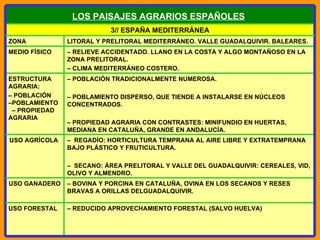 –  BOVINA Y PORCINA EN CATALUÑA, OVINA EN LOS SECANOS Y RESES BRAVAS A ORILLAS DELGUADALQUIVIR.  USO GANADERO –  REDUCIDO APROVECHAMIENTO FORESTAL (SALVO HUELVA)  USO FORESTAL –  REGADÍO: HORTICULTURA TEMPRANA AL AIRE LIBRE Y EXTRATEMPRANA BAJO PLÁSTICO Y FRUTICULTURA.   –  SECANO: ÁREA PRELITORAL Y VALLE DEL GUADALQUIVIR: CEREALES, VID, OLIVO Y ALMENDRO. USO AGRÍCOL A   –  POBLACIÓN TRADICIONALMENTE NUMEROSA.   –  POBLAMIENTO DISPERSO, QUE TIENDE A INSTALARSE EN NÚCLEOS CONCENTRADOS.   –  PROPIEDAD AGRARIA CON CONTRASTES: MINIFUNDIO EN HUERTAS, MEDIANA EN CATALUÑA, GRANDE EN ANDALUCÍA. ESTRUCTURA AGRARIA:  –  POBLACIÓN  –POBLAMIENTO  – PROPIEDAD AGRARIA –  RELIEVE ACCIDENTADO.  LLANO EN LA COSTA Y ALGO MONTAÑOSO EN LA ZONA PRELITORAL.  –  CLIMA MEDITERRÁNEO COSTERO.  MEDIO FÍSICO LITORAL Y PRELITORAL MEDITERRÁNEO. VALLE GUADALQUIVIR.  BALEARES.  ZONA 3// ESPAÑA MEDITERRÁNEA LOS PAISAJES AGRARIOS ESPAÑOLES   