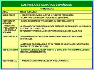–  EXTENSIVA BOVINA, OVINA (NORTE) U OVINA CON TRASHUMANCIA LOCAL (MONTAÑA MEDITERRÁNEA). USO GANADERO –  APROVECHAMIENTO DE LA LEÑA Y DE LA MADERA.  USO FORESTAL –  PREDOMINO DE LA PEQUEÑA PROPIEDAD Y MONTES Y PRADERAS MUNICIPALES.   –  ACTIVIDAD AGRÍCOLA SÓLO EN EL FONDO DE LOS VALLES (NORTE) O EN BANCALES Y TERRAZAS (SUR). USO AGRÍCOL A   –  BAJAS DENSIDADES Y TENDENCIA AL DESPOBLAMIENTO.   –  POBLAMIENTO TRADICIONALMENTE DISPERSO EN PEQUEÑOS NÚCLEOS EN EL FONDO DE LOS VALLES. ACTUALMENTE TIENDE A CONCENTRARSE EN NÚCLEOS MAYO-RES. ESTRUCTURA AGRARIA:  –  POBLACIÓN  –POBLAMIENTO  – PROPIEDAD AGRARIA –  RELIEVE DE ELEVADA ALTITUD Y FUERTES PENDIENTES. –  CLIMA FRÍO CON PRECIPITACIÓN NIVAL (INVIERNO).  MEDIO FÍSICO ZONAS ELEVADAS  ZONA 4// MONTAÑA LOS PAISAJES AGRARIOS ESPAÑOLES   