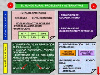 EL MUNDO RURAL: PROBLEMAS Y ALTERNATIVAS TOTAL DE HABITANTES DESCENSO  ENVEJECIMIENTO POBLACIÓN ACTIVA OCUPADA ESCASA CUALIFICACIÓN DISMINUCIÓN: POBLAC IÓN E C ON OM Í A PROMOCIÓN DEL COOPERATIVISMO PROGRAMAS DE CUALIFICACIÓN PROFESIONAL DISMINUCIÓN DE LA APORTACIÓN AL P.I.B. (+/- 3% ) BALANZA COMERCIAL AGRARIA DEFICITARIA INCREMENTO DE LA POBLACIÓN ACTIVA DESOCUPADA AUMENTO DE LA DEPENDENCIA DE: INDUSTRIA  MERCADO REOORDENACIÓN DE LA PRODUCCIÓN: DIVERSIFICACIÓN ECONÓ-MICA: TURISMO AGROINDUSTRIA ARTESANÍA NUEVOS PRODUCTOS CONTROL DE CALIDAD P A 4% 6,6% 8,7% 2002 2001 1977 