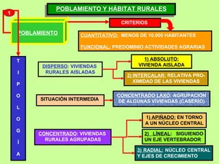POBLAMIENTO Y HÁBITAT RURALES POBLAMIENTO T I P O L O G Í A CUANTITATIVO:   MENOS DE 10.000 HABITANTES FUNCIONAL:  PREDOMINIO ACTIVIDADES AGRARIAS DISPERSO : VIVIENDAS  RURALES AISLADAS CONCENTRADO : VIVIENDAS  RURALES AGRUPADAS 1 ) APIÑADO:  EN TORNO A UN NÚCLEO CENTRAL 2) LÍNEAL : SIGUIENDO UN EJE VERTEBRADOR 3) RADIAL:  NÚCLEO CENTRAL Y EJES DE CRECIMIENTO 1) ABSOLUTO:  VIVIENDA AISLADA 2) INTERCALAR:  RELATIVA PRO-XIMIDAD DE LAS VIVIENDAS SITUACIÓN INTERMEDIA   CONCENTRADO LAXO : AGRUPACIÓN DE ALGUNAS VIVIENDAS (CASERÍO) CRITERIOS   1 
