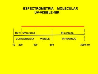 ESPECTROMETRIA MOLECULAR
UV-VISIBLE-NIR
UV v. UVcercano IR cercano
ULTRAVIOLETA VISIBLE INFRAROJO
10 200 400 800 3000 nm
 