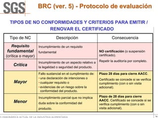 BRC (ver. 5) - Protocolo de evaluación

       TIPOS DE NO CONFORMIDADES Y CRITERIOS PARA EMITIR /
                      RENOVAR EL CERTIFICADO
       Tipo de NC                      Descripción                            Consecuencia
        Requisito          Incumplimiento de un requisito
     fundamental           fundamental                               NO certificación (o suspensión
    (crítica o mayor)                                                certificado).

                           Incumplimiento de un aspecto relativo a   Repetir la auditoría por completo.
          Crítica          la legalidad o seguridad del producto.

                           Fallo sustancial en el cumplimiento de:   Plazo 28 días para cierre AACC.
                           • una declaración de intenciones o        Certificado se concede si se verifica
          Mayor            • cualquier requisito o                   cumplimiento (con o sin visita
                           • evidencias de un riesgo sobre la        adicional).
                             conformidad del producto.

                           Incumplimiento parcial que no implica     Plazo de 28 días para cierre
          Menor                                                      AACC. Certificado se concede si se
                           duda sobre la conformidad del             verifica cumplimiento (con o sin
                           producto.                                 visita adicional).

VI PANORÁMICA ACTUAL DE LA INDUSTRIA ALIMENTARIA                                                             14
 