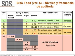 BRC Food (ver. 5) – Niveles y frecuencia
                                    de auditoría
   Nivel                Tipo y nº de NC                     Acción correctiva           Frecuencia
            funda-      crítica    mayor      menor                                      auditoria
            mental
     A                                0        ≤ 10   Evidencias cierre en 28 días      12 meses
     B                                1        ≤ 10   Evidencias cierre en 28 días

     B                                0      11 a 20 Evidencias cierre en 28 días       12 meses

     C                                2        ≤ 20   Re-visita dentro de los 28 días
                                                      Re-visita dentro de los 28 días    6 meses
     C                               ≤2        ≤ 30
     D     1 o más
                       1 o más
                                     3o                    NO CERTIFICACIÓN.
                                     más                        Re-auditoría
                                     2         ≥ 21
                                     ≤2        ≥ 31

VI PANORÁMICA ACTUAL DE LA INDUSTRIA ALIMENTARIA                                                     15
 