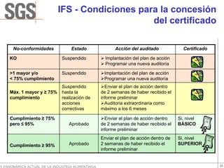 IFS - Condiciones para la concesión
                                                  del certificado

       No-conformidades            Estado                 Acción del auditado             Certificado

     KO                        Suspendido            Implantación del plan de acción
                                                     Programar una nueva auditoría

     >1 mayor y/o              Suspendido           Implantación del plan de acción
     < 75% cumplimiento                             Programar una nueva auditoría
                               Suspendido            Enviar el plan de acción dentro
     Máx. 1 mayor y ≥ 75%      hasta la            de 2 semanas de haber recibido el
     cumplimiento              realización de      informe preliminar
                               acciones              Auditoria extraordinaria como
                               correctivas         máximo a los 6 meses

     Cumplimiento ≥ 75%                              Enviar el plan de acción dentro    Si, nivel
     pero ≤ 95%                   Aprobado         de 2 semanas de haber recibido el    BÁSICO
                                                   informe preliminar
                                                   Enviar el plan de acción dentro de   Si, nivel
     Cumplimiento ≥ 95%           Aprobado         2 semanas de haber recibido el       SUPERIOR
                                                   informe preliminar


VI PANORÁMICA ACTUAL DE LA INDUSTRIA ALIMENTARIA                                                        21
 
