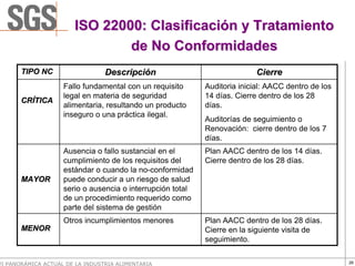 ISO 22000: Clasificación y Tratamiento
                               de No Conformidades
       TIPO NC                   Descripción                               Cierre
                    Fallo fundamental con un requisito      Auditoria inicial: AACC dentro de los
                    legal en materia de seguridad           14 días. Cierre dentro de los 28
       CRÍTICA
                    alimentaria, resultando un producto     días.
                    inseguro o una práctica ilegal.
                                                            Auditorías de seguimiento o
                                                            Renovación: cierre dentro de los 7
                                                            días.
                    Ausencia o fallo sustancial en el       Plan AACC dentro de los 14 días.
                    cumplimiento de los requisitos del      Cierre dentro de los 28 días.
                    estándar o cuando la no-conformidad
       MAYOR        puede conducir a un riesgo de salud
                    serio o ausencia o interrupción total
                    de un procedimiento requerido como
                    parte del sistema de gestión
                    Otros incumplimientos menores           Plan AACC dentro de los 28 días.
       MENOR                                                Cierre en la siguiente visita de
                                                            seguimiento.


VI PANORÁMICA ACTUAL DE LA INDUSTRIA ALIMENTARIA                                                    26
 