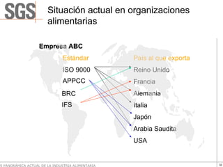 Situación actual en organizaciones
                        alimentarias

                   Empresa ABC
                               Estándar            País al que exporta
                               ISO 9000            Reino Unido
                               APPCC               Francia
                               BRC                 Alemania
                               IFS                 Italia
                                                   Japón
                                                   Arabia Saudita
                                                   USA


VI PANORÁMICA ACTUAL DE LA INDUSTRIA ALIMENTARIA                         32
 