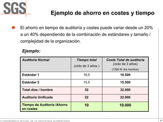 Ejemplo de ahorro en costes y tiempo

              El ahorro en tiempo de auditoría y costes puede variar desde un 20%
              a un 40% dependiendo de la combinación de estándares y tamaño /
              complejidad de la organización.

               Ejemplo:
               Auditoría Normal                     Tiempo total        Coste Total de auditoría
                                                                           (ciclo de 3 años)
                                                   (ciclo de 3 años )
                                                                           (1000 €/ día hombre)
               Estándar 1                                16,5                    16.500

               Estándar 2                                15,5                    15.500

               Total días / hombre                        32                     32.000

               Auditoria Unificada                        22                     22.000

               Tiempo de Auditoría /Ahorro                10                    10.000
               en costes


VI PANORÁMICA ACTUAL DE LA INDUSTRIA ALIMENTARIA                                                   41
 