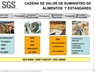 CADENA DE VALOR DE SUMINISTRO DE
                                      ALIMENTOS Y ESTÁNDARES
Agricultor                      Empaque /                Distribución /            Minorista /
                 Transporte                 Transporte                  Transporte
Ganadero                      Transformador              Mayoristas                Restaurante




GLOBALGAP                          BRC                                        Certificación
                                                              BRC
                                                                              Servicio
 Ecológico                          IFS
                                                         Almacenamiento       Auditoria de la
 GMP+                              GMP                                        cadena de
                                                          y Distribución
                                                                              suministro
 MSC                           GMA-SAFE
                                                          IFS Logistics       Auditorias de
 No GMO                          No GMO                                       higiene



                          ISO 9000 / SQF/ HACCP / ISO 22000



VI PANORÁMICA ACTUAL DE LA INDUSTRIA ALIMENTARIA                                                 7
 
