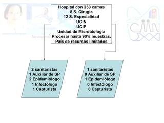 Hospital con 250 camas
8 S. Cirugía
12 S. Especialidad
UCIN
UCIP
Unidad de Microbiología
Procesar hasta 90% muestras.
País de recursos limitados
2 sanitaristas
1 Auxiliar de SP
2 Epidemiólogo
1 Infectólogo
1 Capturista
1 sanitaristas
0 Auxiliar de SP
1 Epidemiólogo
0 Infectólogo
0 Capturista
 