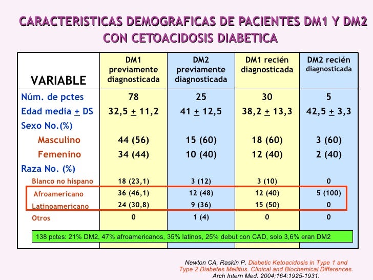 Etiología de Cetoacidosis Diabética Etiología de Cetoacidosis Diabética