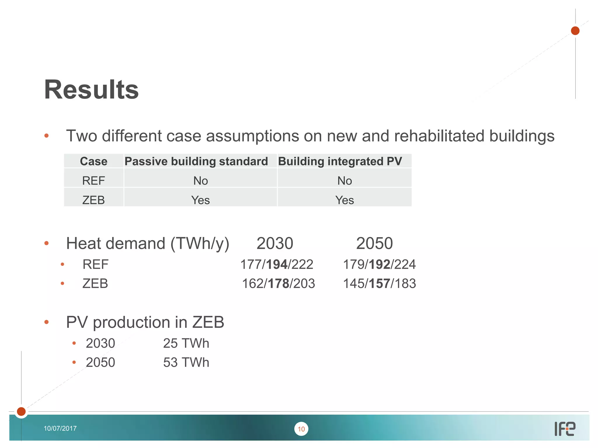 v
v
• Two different case assumptions on new and rehabilitated buildings
• Heat demand (TWh/y) 2030 2050
• REF 177/194/222 179/192/224
• ZEB 162/178/203 145/157/183
• PV production in ZEB
• 2030 25 TWh
• 2050 53 TWh
10/07/2017
Results
Case Passive building standard Building integrated PV
REF No No
ZEB Yes Yes
10
 